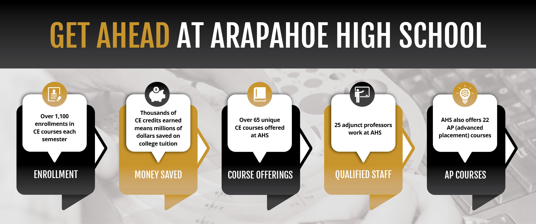 GET AHEAD AT ARAPAHOE HIGH SCHOOL  • Over 1000 enrollments in CE courses each semester • Over 65 unique CE Courses offered at AHS •Thousands of CE Credits Earned means millions of dollars saved on college tuition • 25 adjunct professors work at AHS •AHS also offer 22 AP (advanced placement) courses
