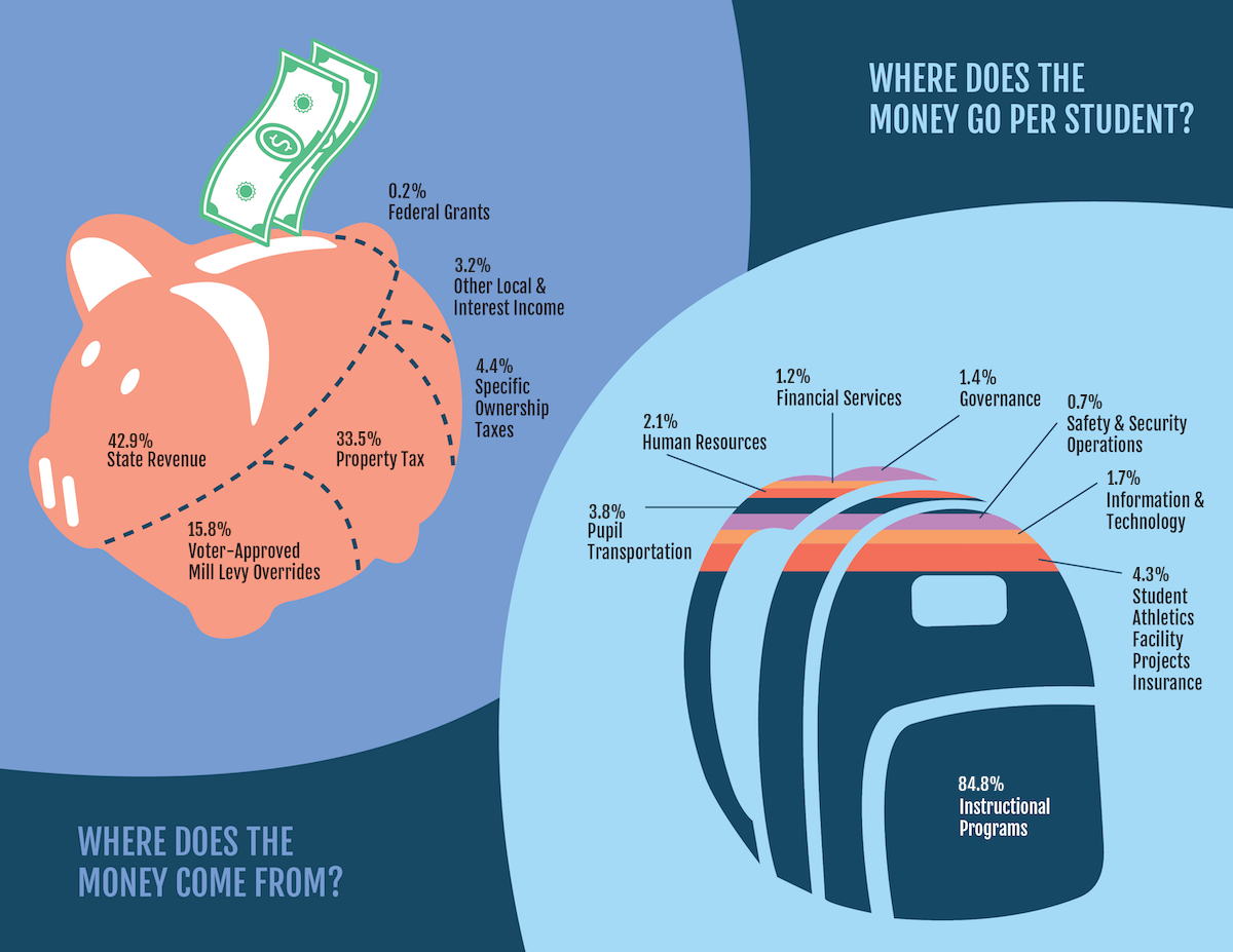 Budget graphic showing where money comes from and where it goes per student