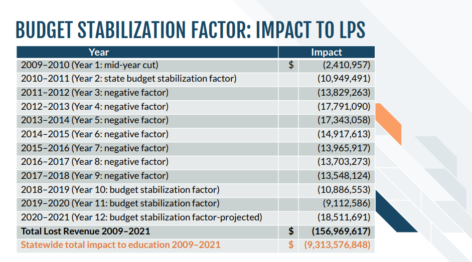 Colorado's Debt to LPS grows at alarming rate chart