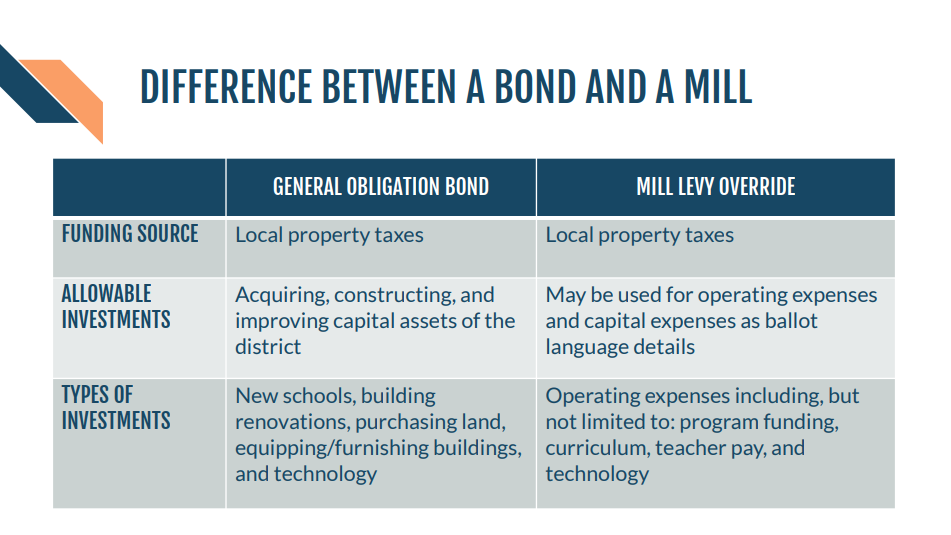 difference between a bond and a ML
