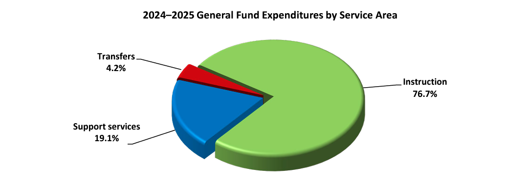 pie chart of 24-25 general fund expenditures by service area. Data is included in the narrative.