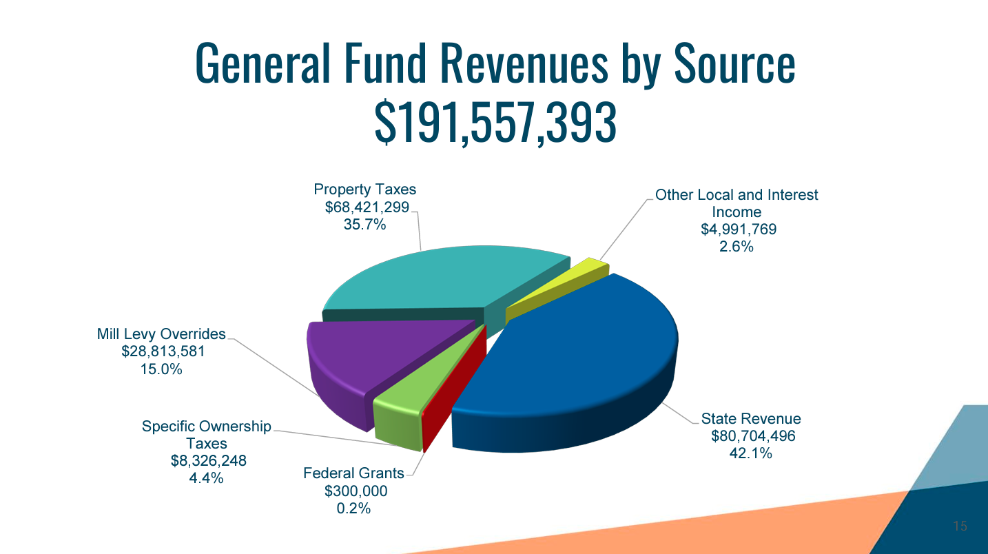 pie chart of 24-25 general fund revenues by source. Data is included in the above narrative.